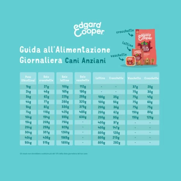 Edgard & Cooper Senior Grain Free Pollo E Salmone - 2,5 Kg 8 Edgard & Cooper Senior Grain Free Pollo E Salmone - 2,5 Kg - immagine 6